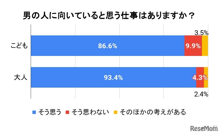 男の人に向いていると思う仕事はあるか
