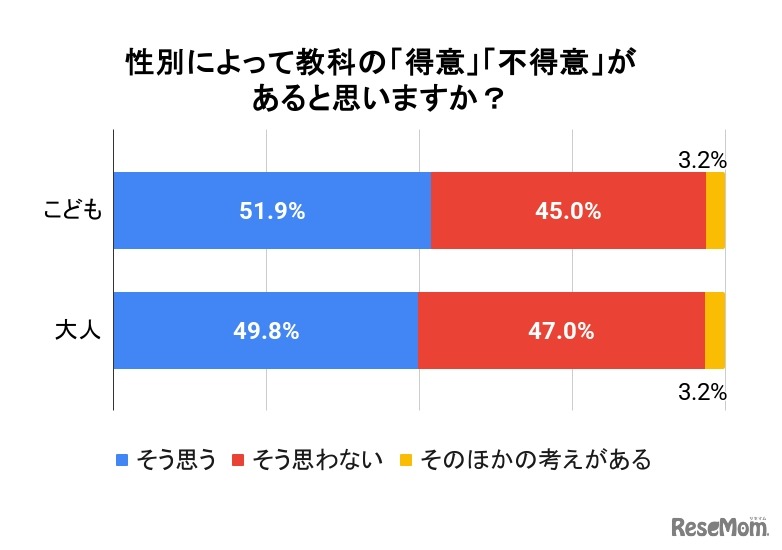 性別による教科の得意・不得意があると思うか