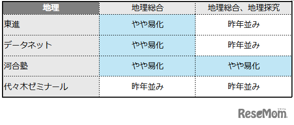 【共通テスト2026】地理の難易度4予備校比較