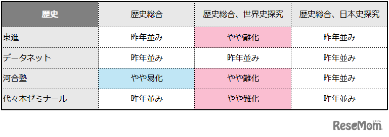 【共通テスト2026】歴史の難易度4予備校比較