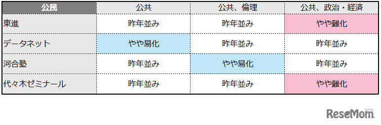 【共通テスト2026】公民の難易度4予備校比較