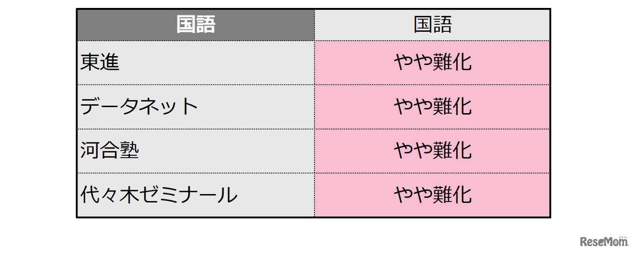 【共通テスト2026】（1日目1/17）国語の難易度＜4予備校・速報＞