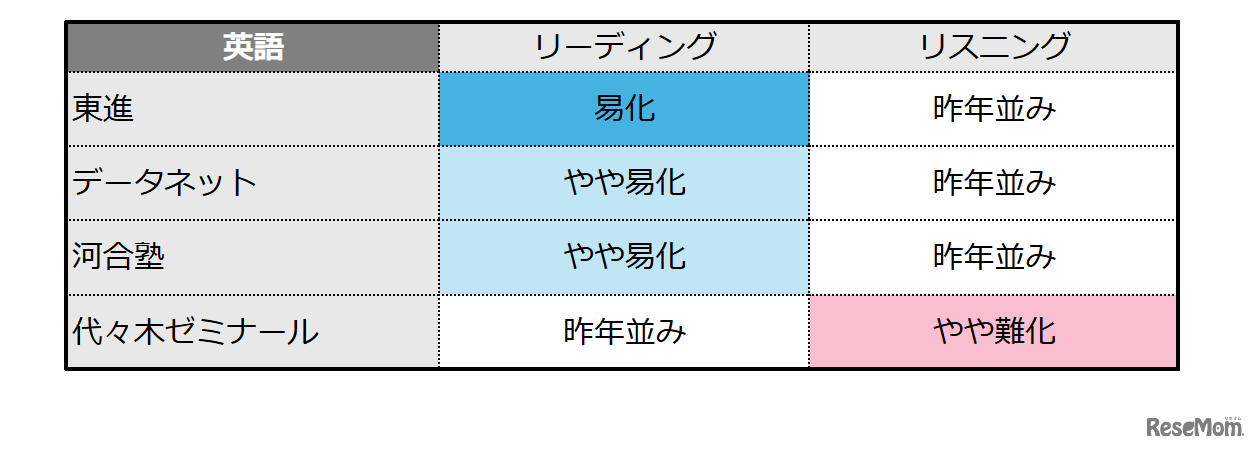 【共通テスト2026】（1日目1/17）英語の難易度＜4予備校・速報＞