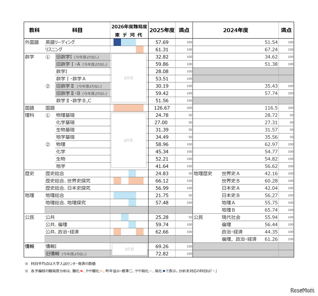 過去2回の共通テスト平均点推移・4予備校の難易度分析まとめ