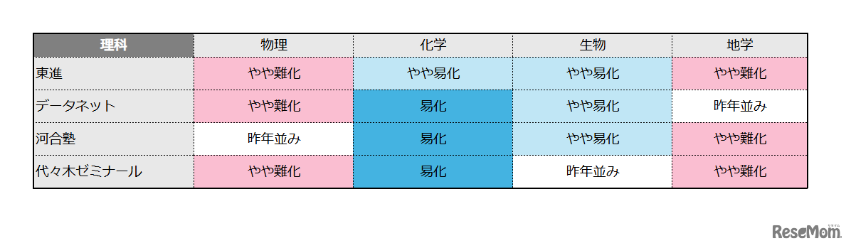 理科の難易度（物理／化学／生物／地学）