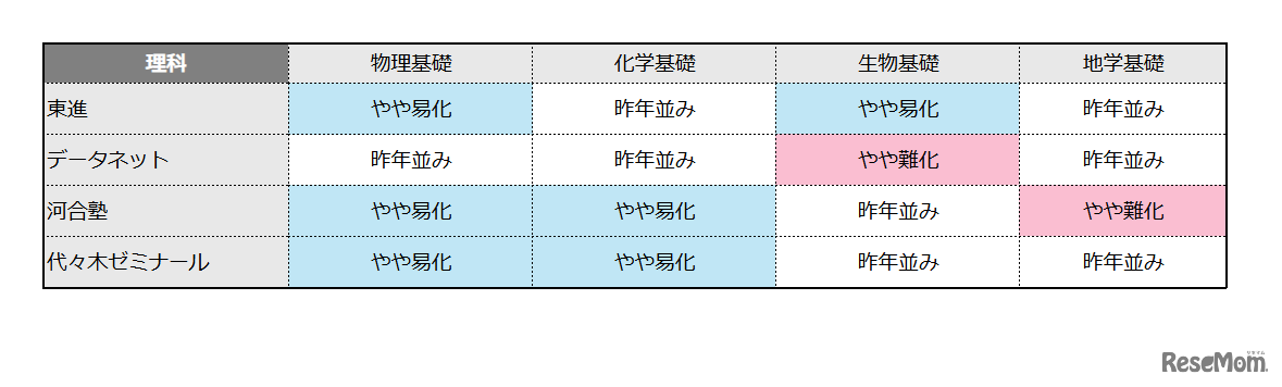 理科の難易度（物理基礎／化学基礎／生物基礎／地学基礎）