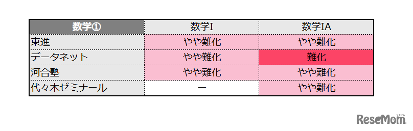 【共通テスト2026】数学1の難易度＜4予備校・速報＞