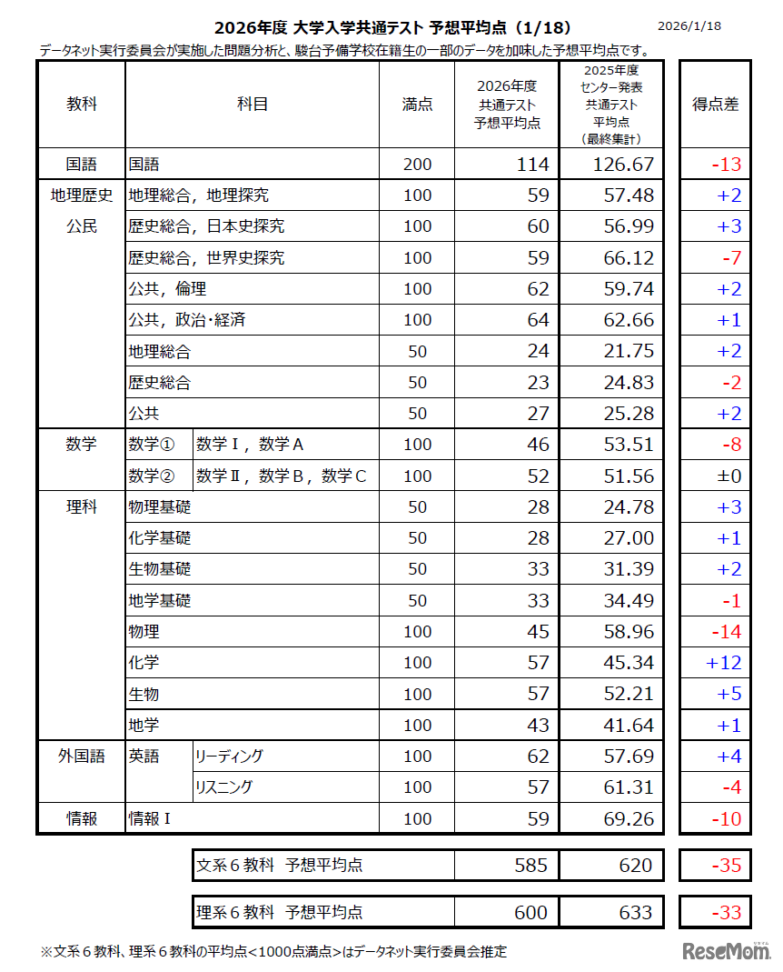 2026年度 大学入学共通テスト 予想平均点（1/18）