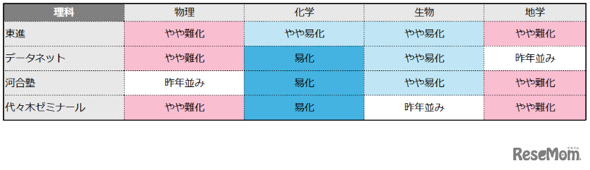 理科の難易度（物理／化学／生物／地学）