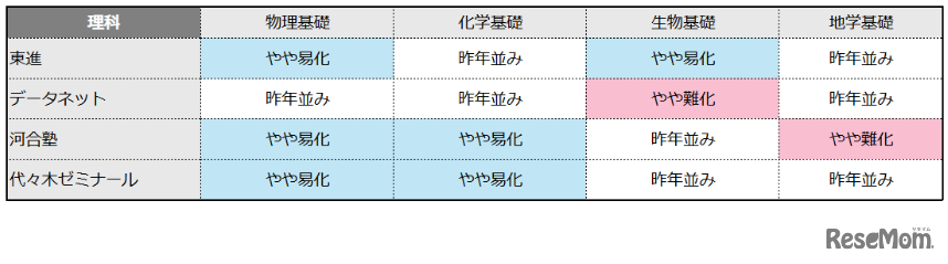 理科の難易度（物理基礎／化学基礎／生物基礎／地学基礎）