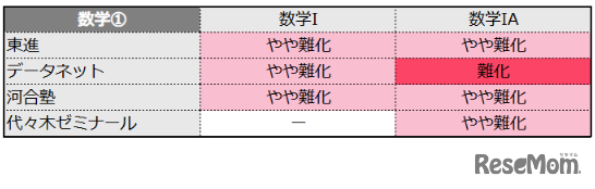 数学1の難易度＜4予備校・速報＞