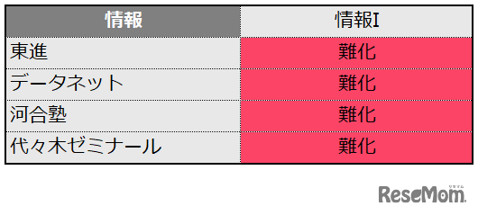 情報の難易度＜4予備校・速報＞