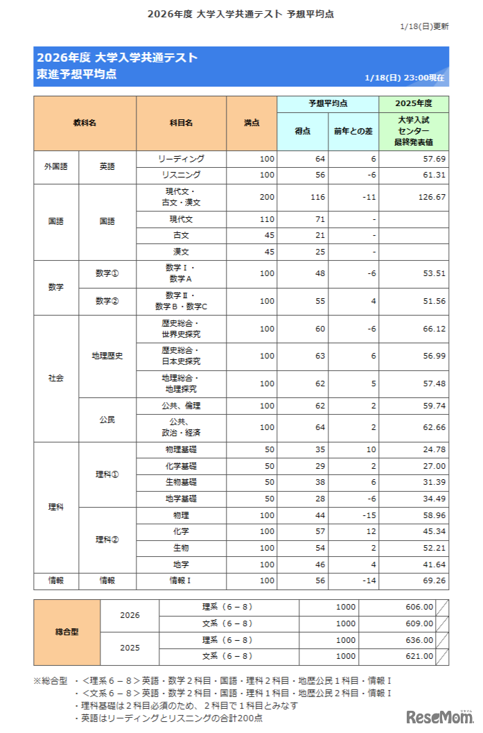2026年共通テスト予想平均点（1月18日午後11時時点）