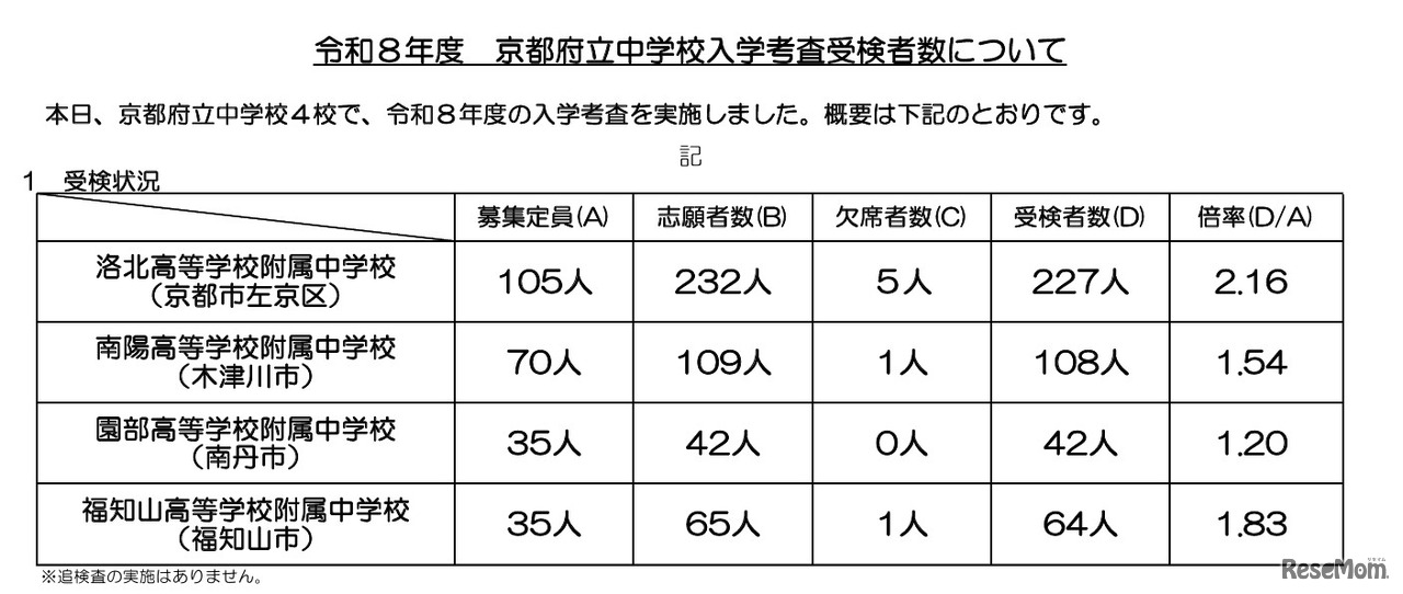 令和8年度　京都府立中学校入学考査受検者数について