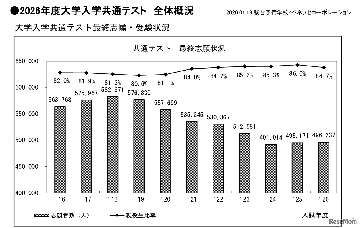 ●2026年度大学入学共通テスト　全体概況（大学入学共通テスト最終志願・受験状況）