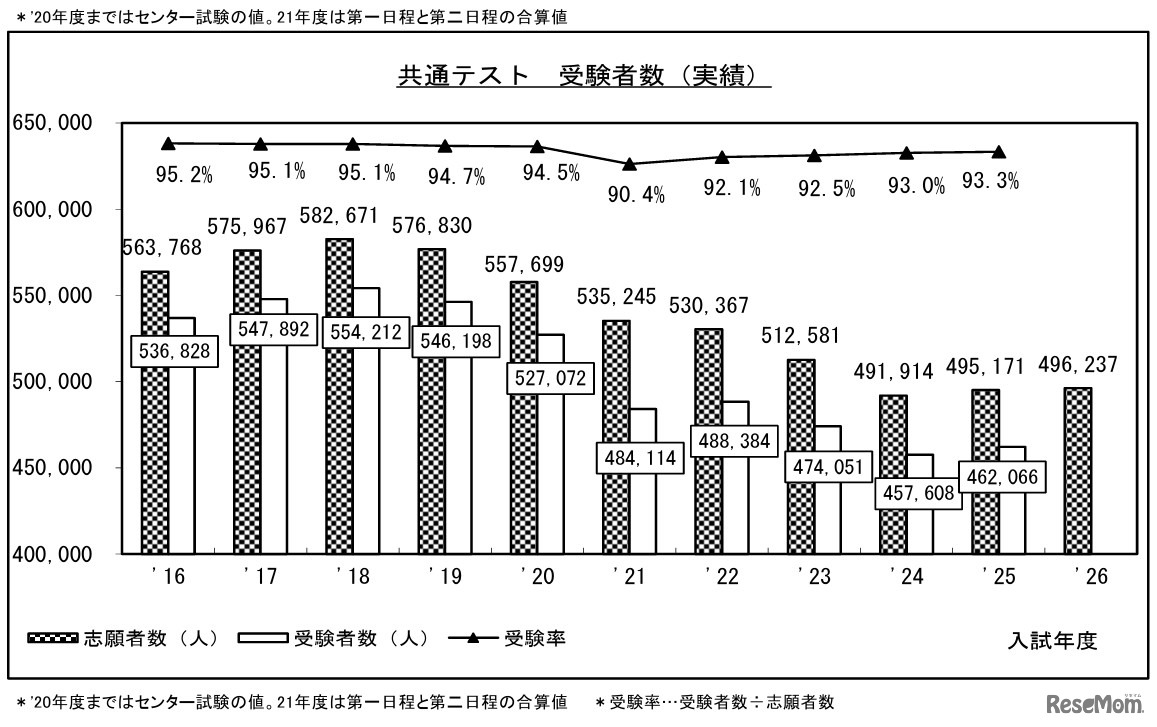 ●2026年度大学入学共通テスト　全体概況（大学入学共通テスト最終志願・受験状況）