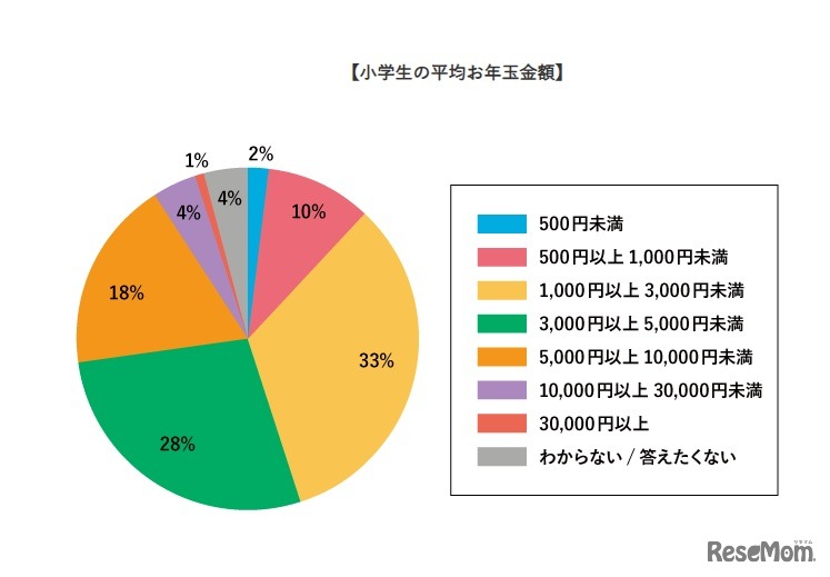 小学生の平均お年玉金額