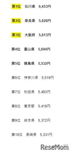 47都道府県の小学生の平均お年玉金額ランキングトップ10