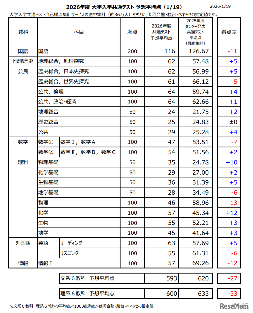 2026年度 大学入学共通テスト 予想平均点（1/19）大学入学共通テスト自己採点集計サービスの途中集計（約36万人）をもとにした河合塾・駿台・ベネッセの推定値
