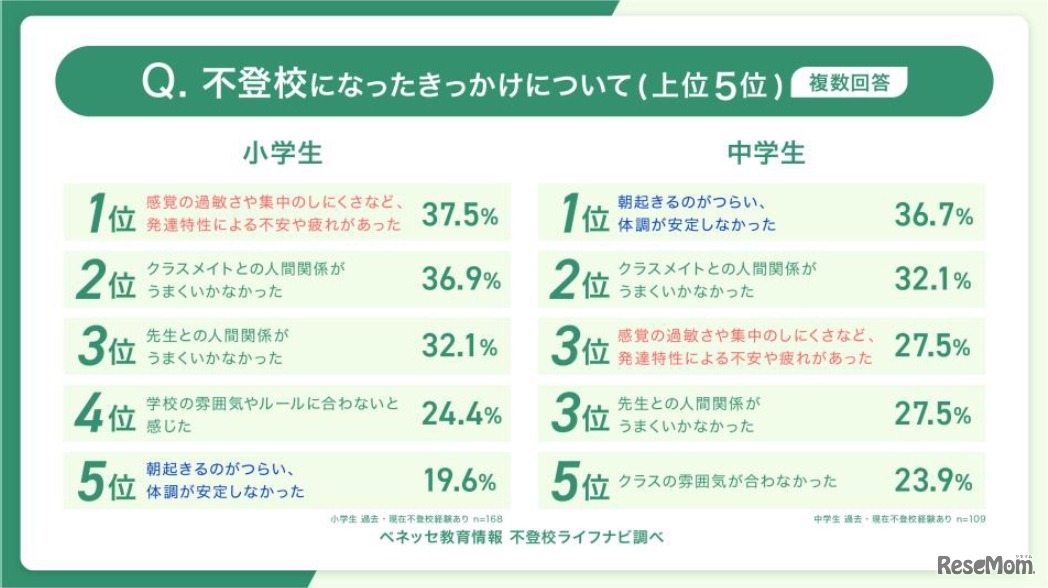 不登校になったきっかけ（複数回答）