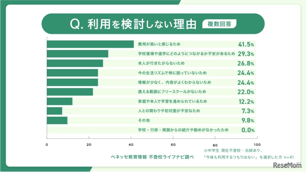 利用を検討しない理由（複数回答）