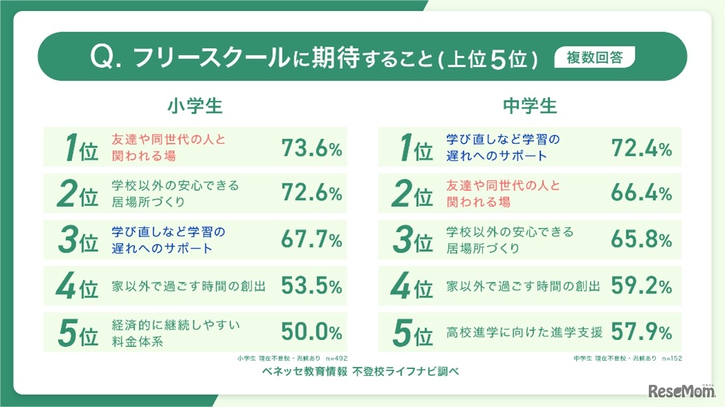 フリースクールに期待すること（複数回答）