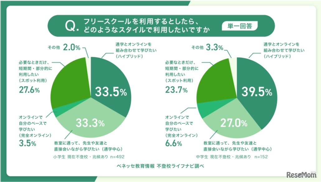 希望する利用形態（単一回答）
