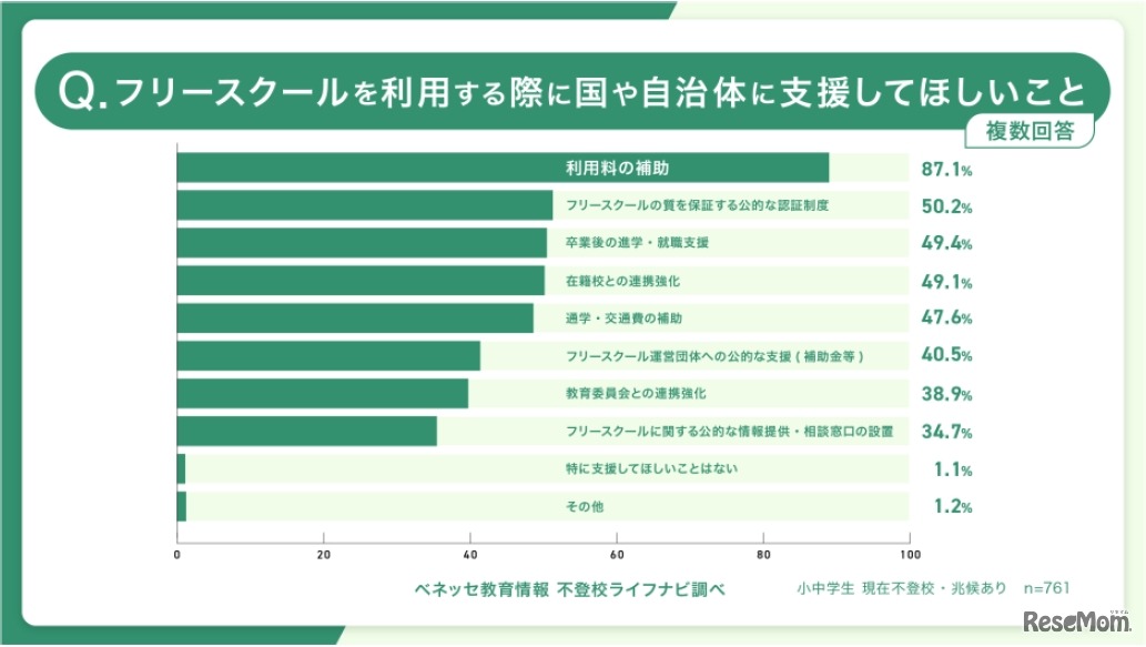 国や自治体に支援してほしいこと（複数回答）