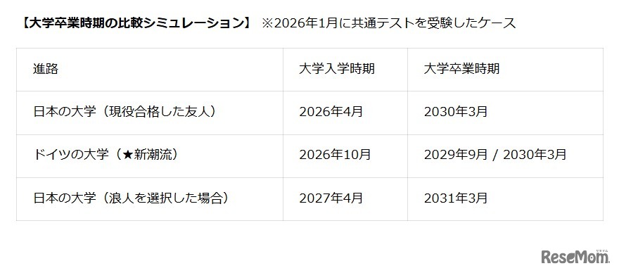 【大学卒業時期の比較シミュレーション】 ※2026年1月に共通テストを受験したケース
