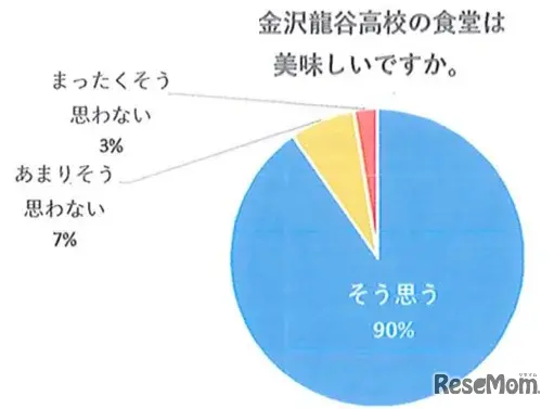 食堂は美味しいか