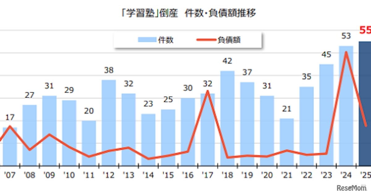 学習塾の倒産・負債額推移