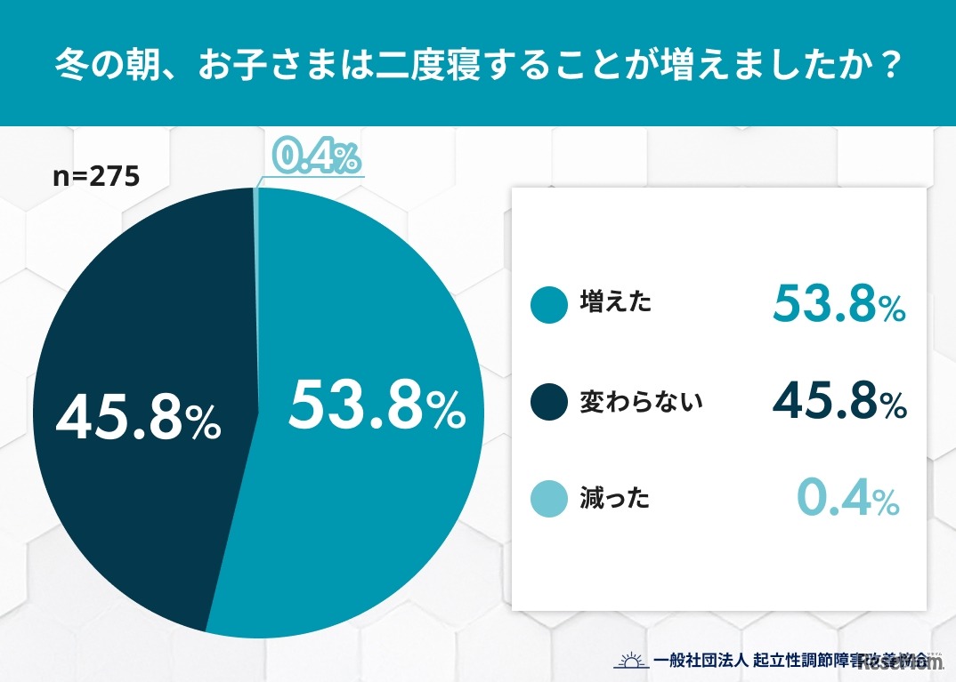 Q1. 冬の朝、お子さまは二度寝することが増えましたか？