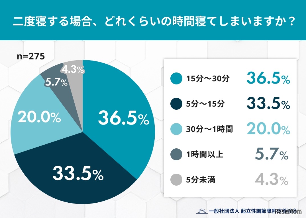 Q2. 二度寝する場合、どれくらいの時間寝てしまいますか？