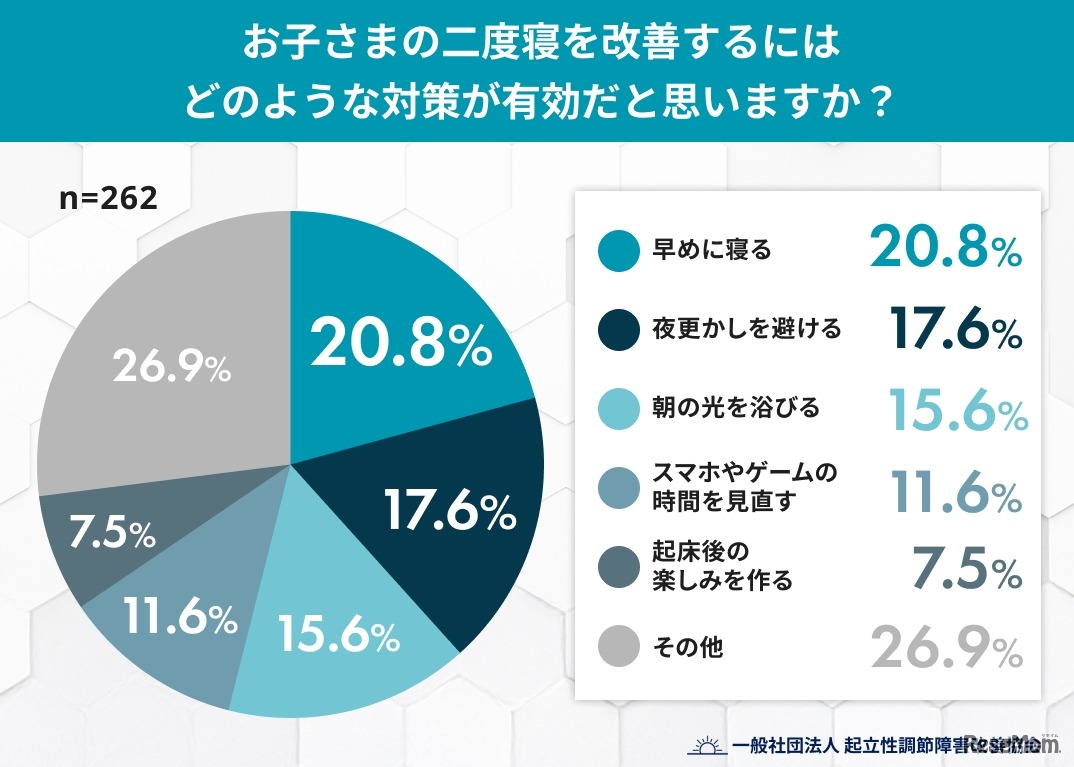 Q5. お子さまの二度寝を改善するには、どのような対策が有効だと思いますか？