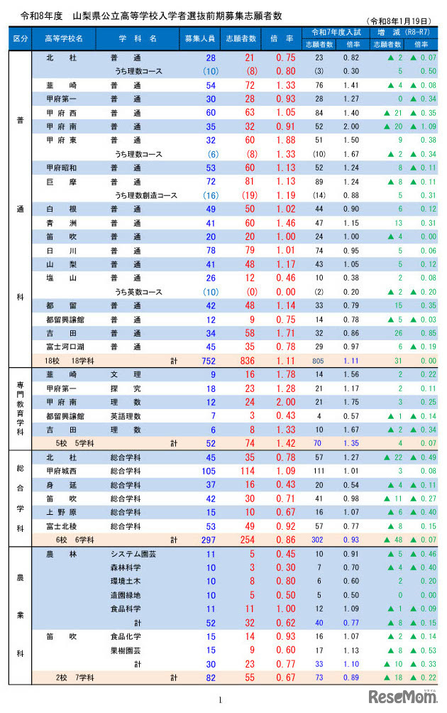 令和8年度山梨県公立高等学校入学者選抜前期募集志願者数