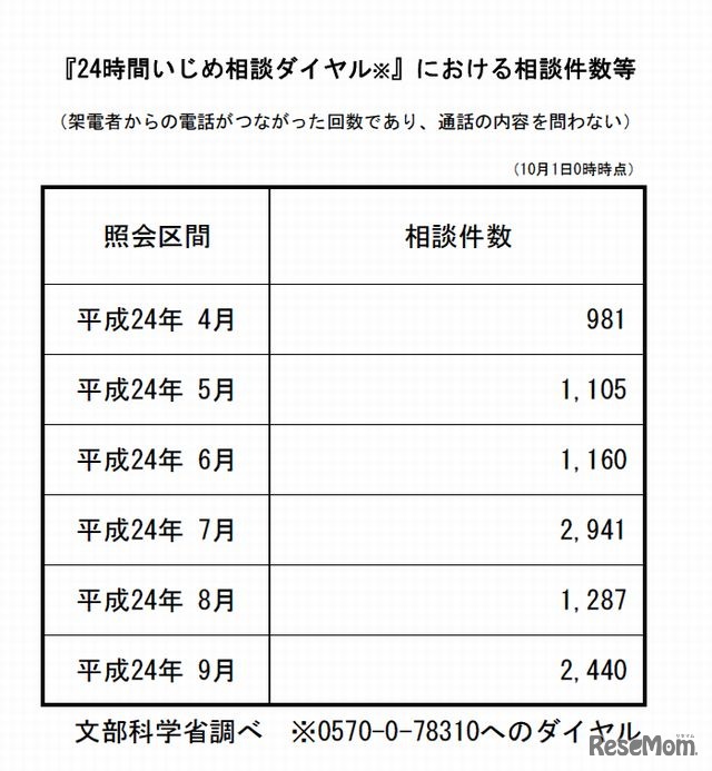 「24時間いじめ相談ダイヤル」における相談件数