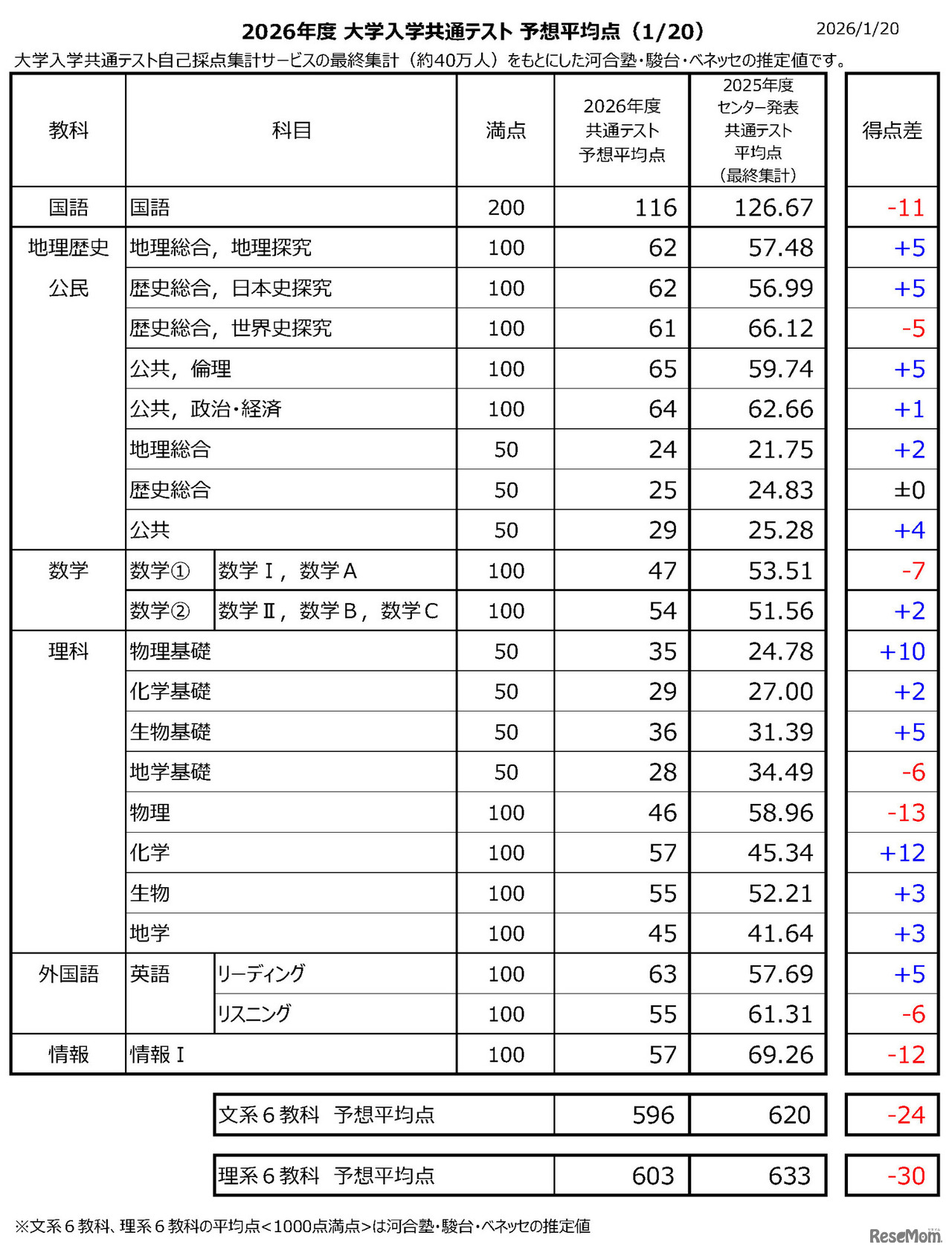 2026年度 大学入学共通テスト 予想平均点（1/20）大学入学共通テスト自己採点集計サービスの最終集計（約40万人）をもとにした河合塾・駿台・ベネッセの推定値