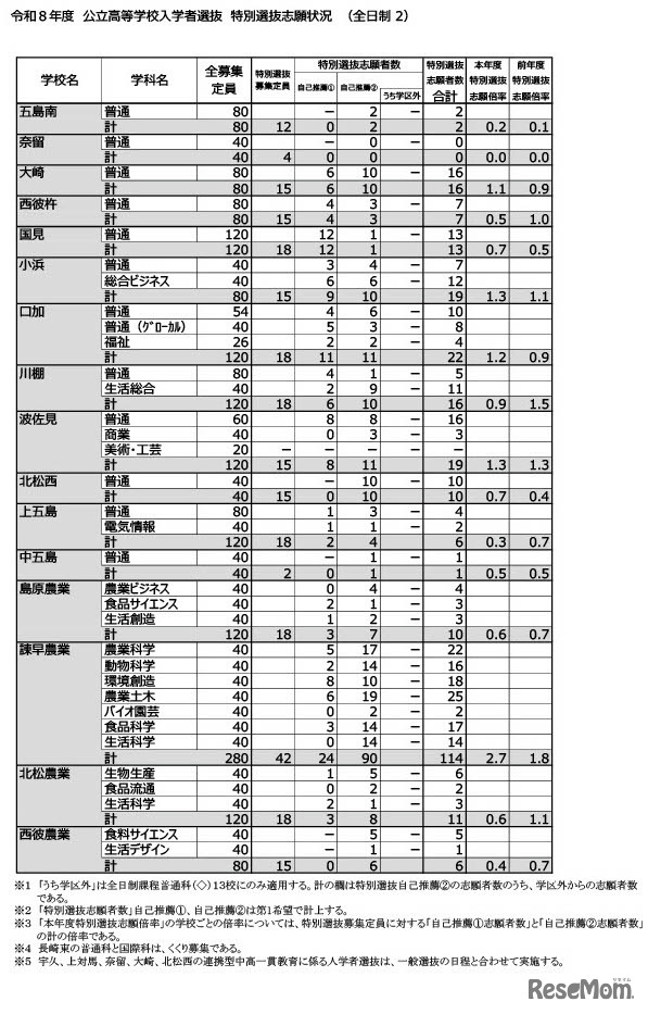 令和8年度公立高等学校入学者選抜　特別選抜志願状況