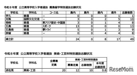 離島留学特別選抜・美術・工芸科特別選抜の志願状況