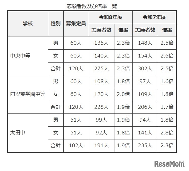 志願者数および倍率一覧