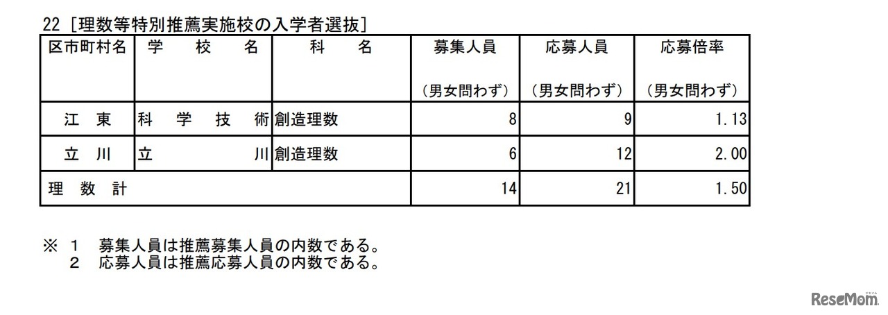 2026年度東京都立高等学校入学者選抜応募状況（推薦応募および国際バカロレアコースの応募）：理数等特別推薦実施校
