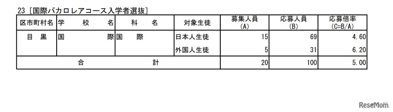 2026年度東京都立高等学校入学者選抜応募状況（推薦応募および国際バカロレアコースの応募）：国際バカロレアコース