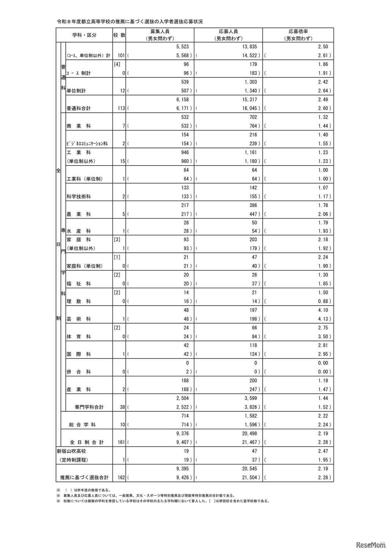 2026年度東京都立高等学校入学者選抜応募状況（推薦応募および国際バカロレアコースの応募）：総括表