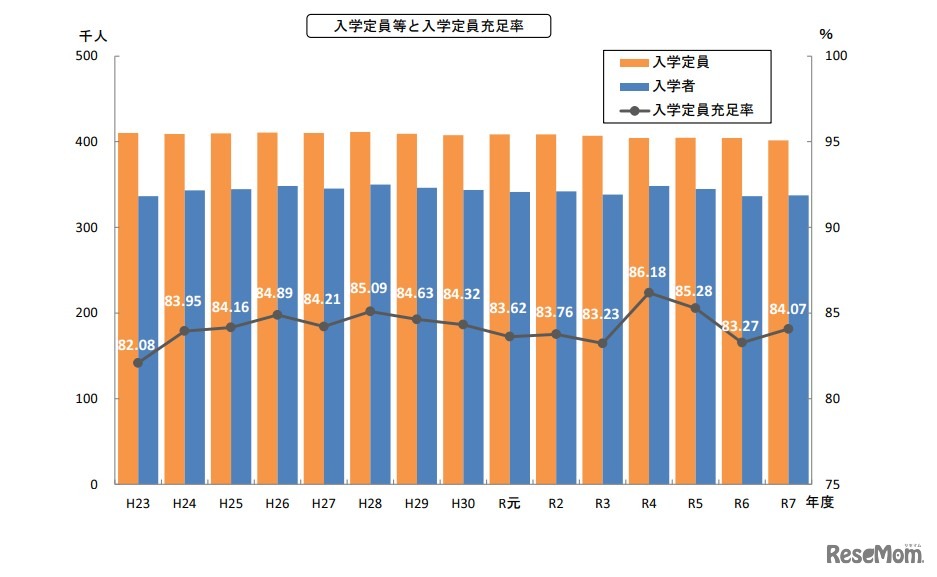 入学定員等と入学定員充足率