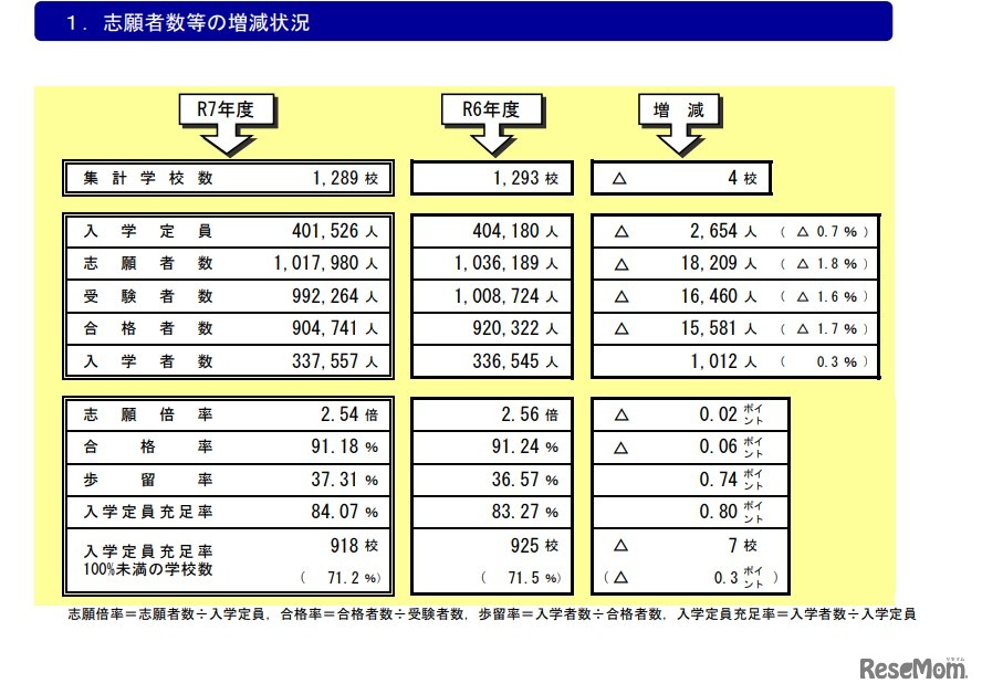 私立高等学校の概況（志願者数等の増減状況）