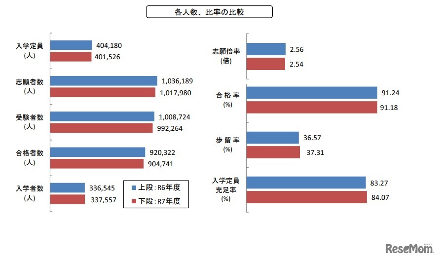各人数、比率の比較