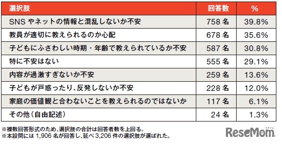 学校で性や心の発達について学ぶことに、どのような不安がありますか？