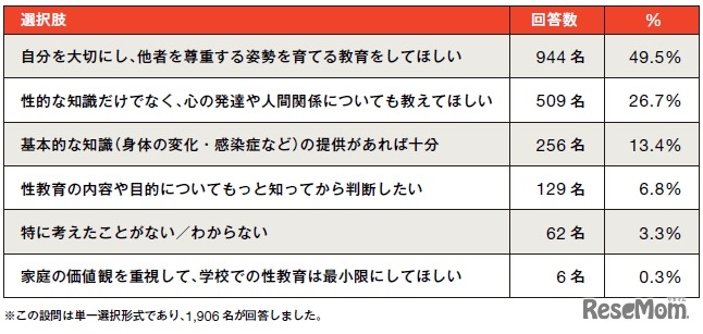 学校の性教育にどのような役割を期待しますか？