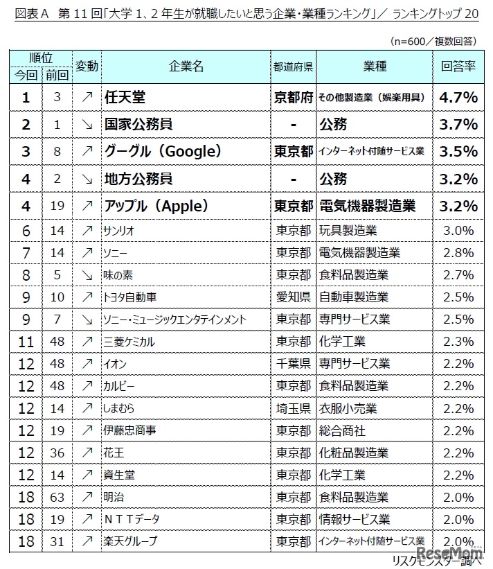 大学1、2年生が就職したいと思う企業・業種ランキングトップ20