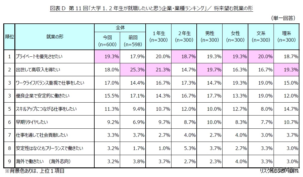 将来望む就業の形